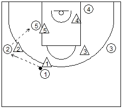 4 pizarra entrenador ataque poste bajo