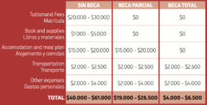 Coste Beca - Comparación